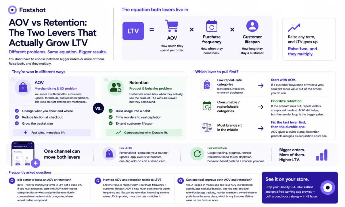 AOV vs Retention: The Two Levers That Actually Grow LTV