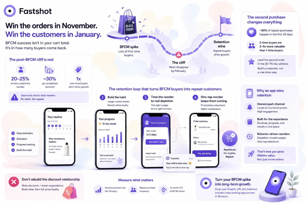 BFCM Retention: How to Keep the Customers You Win on Black Friday