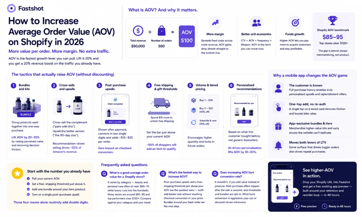 How to Increase Average Order Value (AOV) on Shopify in 2026