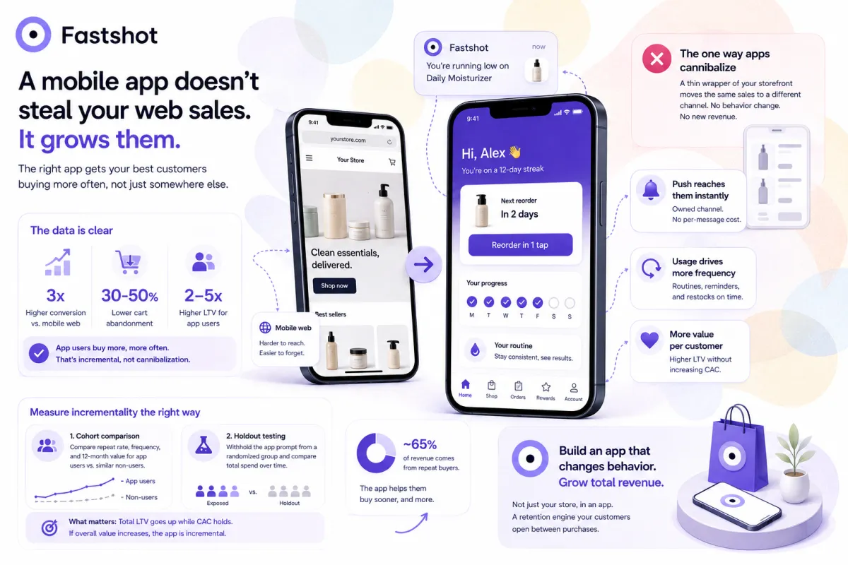 Will a Mobile App Cannibalize My Shopify Web Sales?